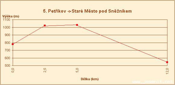 Bkask trasy z Ramzov, Ostrun a Petkova