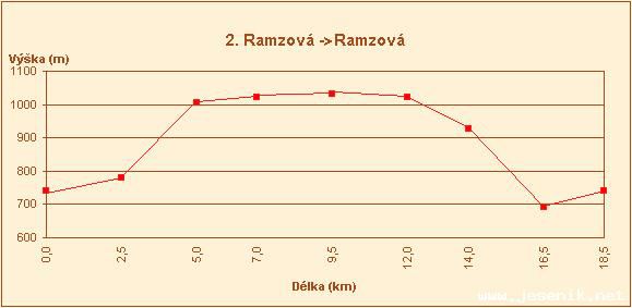 Bkask trasy z Ramzov, Ostrun a Petkova