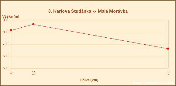 Bkask trasy kolem Karlovy Studnky