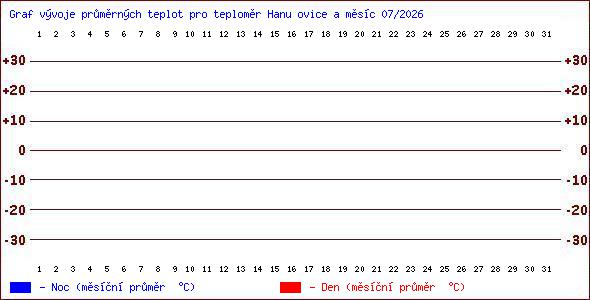 Teploty v Jesen�k�ch