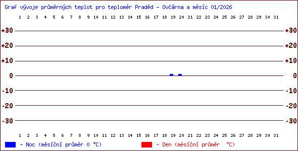 Teploty v Jesen�k�ch