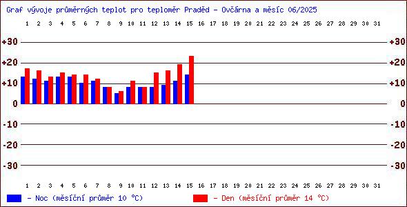 Teploty v Jesenkch