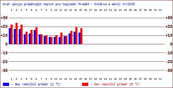 Teploty v Jesenkch