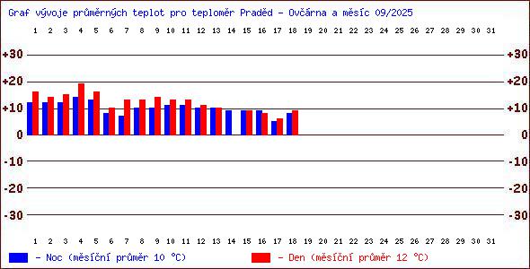 Teploty v Jesenkch