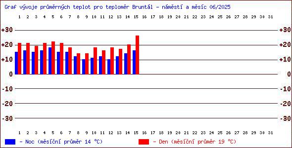 Teploty v Jesenkch