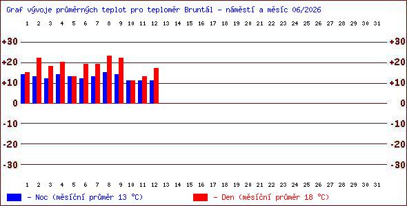Teploty v Jesen�k�ch
