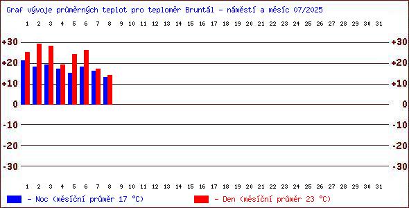 Teploty v Jesenkch