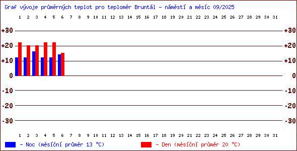 Teploty v Jesenkch