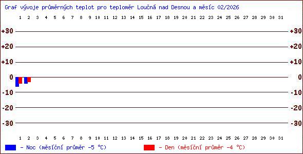 Teploty v Jesen�k�ch