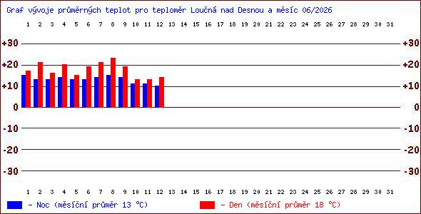 Teploty v Jesen�k�ch