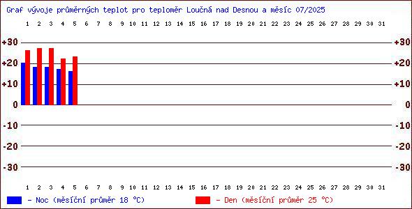 Teploty v Jesenkch