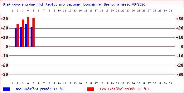 Teploty v Jesen�k�ch