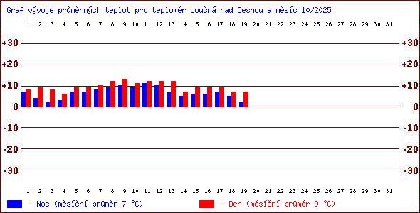 Teploty v Jesenkch