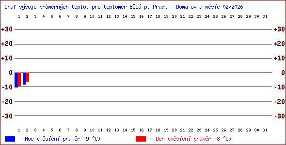 Teploty v Jesen�k�ch