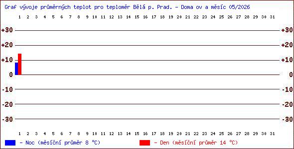 Teploty v Jesen�k�ch