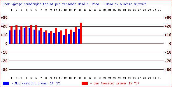 Teploty v Jesenkch