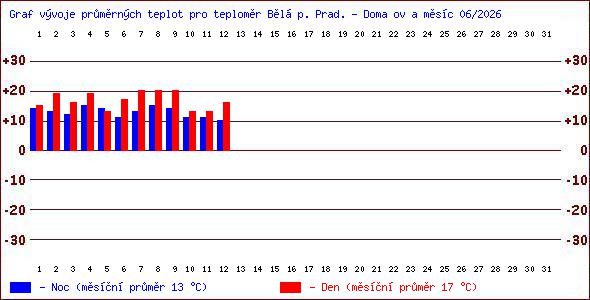 Teploty v Jesen�k�ch