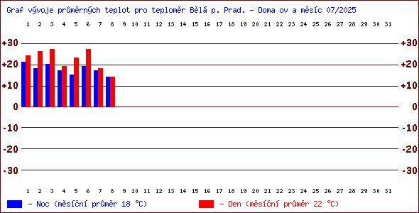 Teploty v Jesenkch