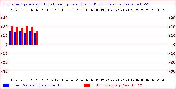 Teploty v Jesenkch