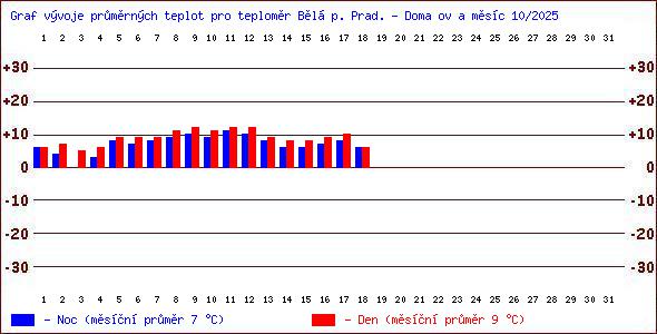 Teploty v Jesenkch