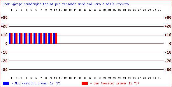 Teploty v Jesen�k�ch