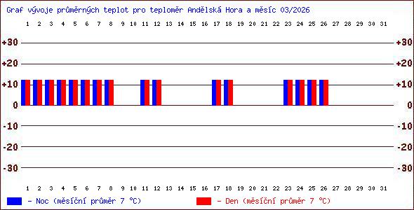 Teploty v Jesen�k�ch