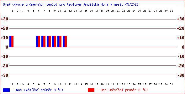 Teploty v Jesen�k�ch