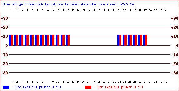 Teploty v Jesen�k�ch