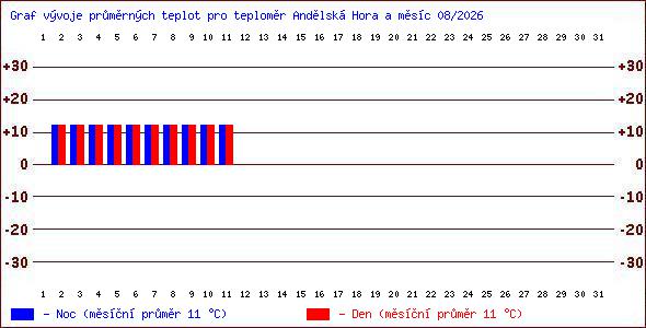 Teploty v Jesen�k�ch