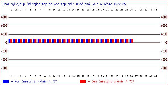 Teploty v Jesenkch