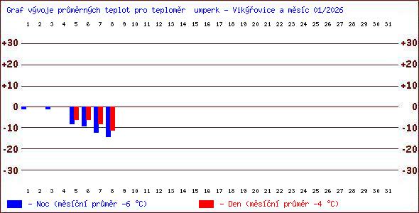 Teploty v Jesen�k�ch