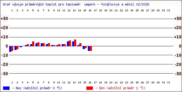 Teploty v Jesen�k�ch