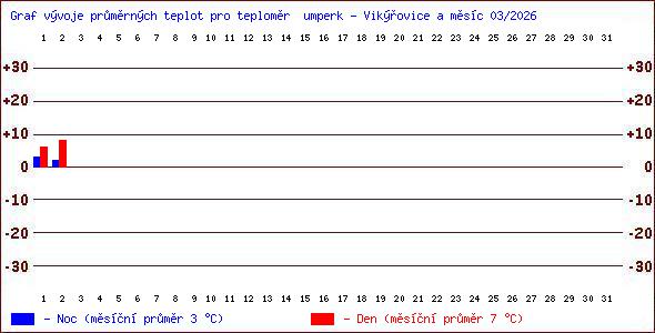 Teploty v Jesen�k�ch
