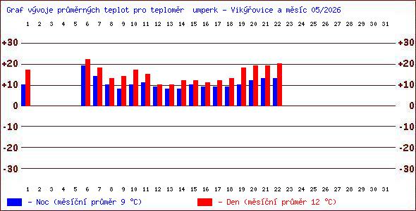 Teploty v Jesen�k�ch