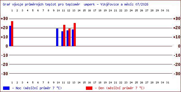 Teploty v Jesen�k�ch
