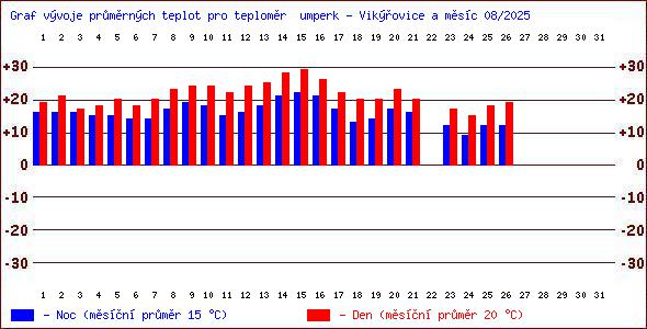 Teploty v Jesenkch