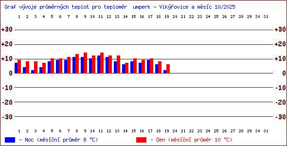 Teploty v Jesenkch