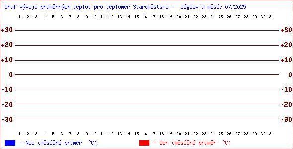 Teploty v Jesenkch