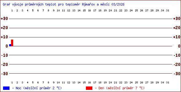 Teploty v Jesen�k�ch