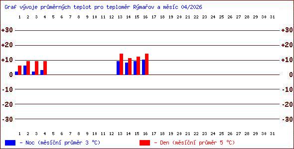 Teploty v Jesen�k�ch