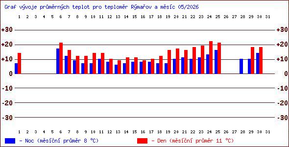 Teploty v Jesen�k�ch