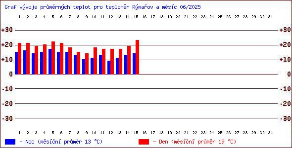 Teploty v Jesenkch