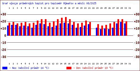 Teploty v Jesenkch