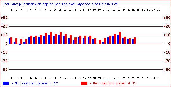 Teploty v Jesenkch