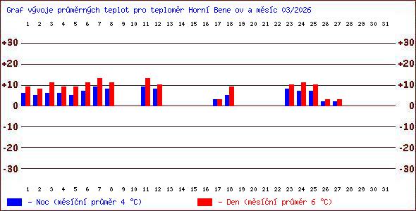 Teploty v Jesen�k�ch