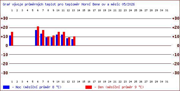 Teploty v Jesen�k�ch