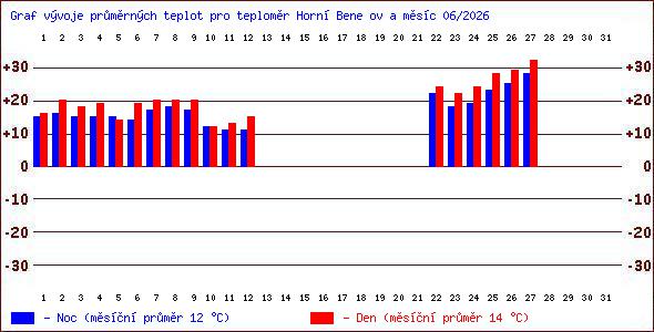 Teploty v Jesen�k�ch