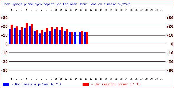 Teploty v Jesenkch