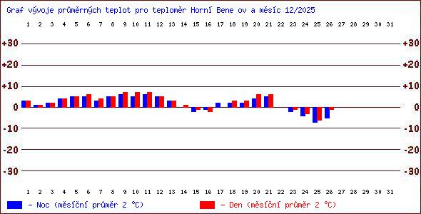 Teploty v Jesen�k�ch