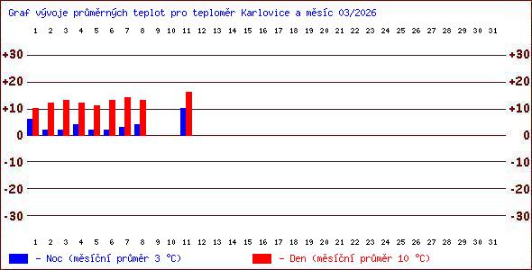 Teploty v Jesen�k�ch